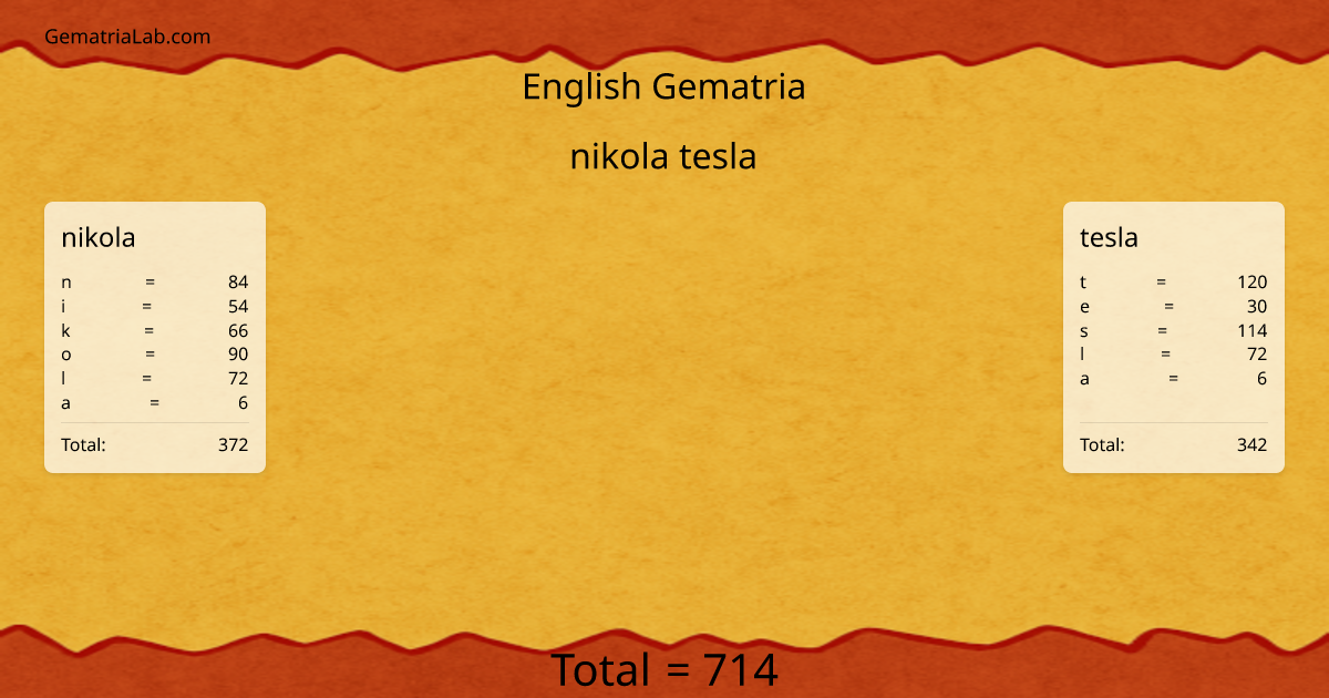 nikola tesla in english Gematria